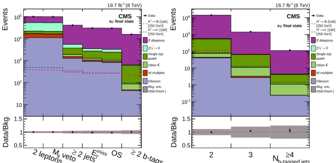 Figure 5: The event yields at different selection steps (left) and the b-tagged jet multiplicity after the full event selection for the eµ final state (right)