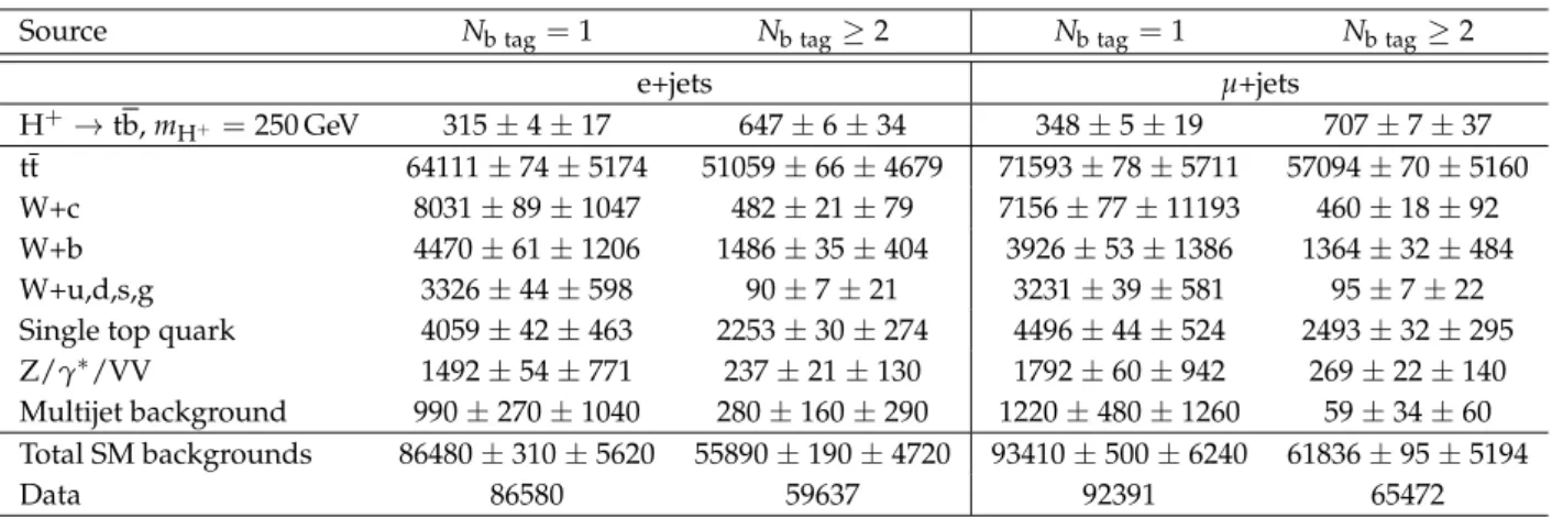 Table 5: Number of expected events for the SM backgrounds and for signal events with a charged Higgs boson mass of m H + = 250 GeV in the ` +jets final states after the final event selection