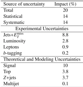 Table 1: The percentage impact of the various sources of uncertainty on the expected H ± production cross section for m H ± = 400 GeV and σ × BR(H ± → W ± Z) = 1 pb.