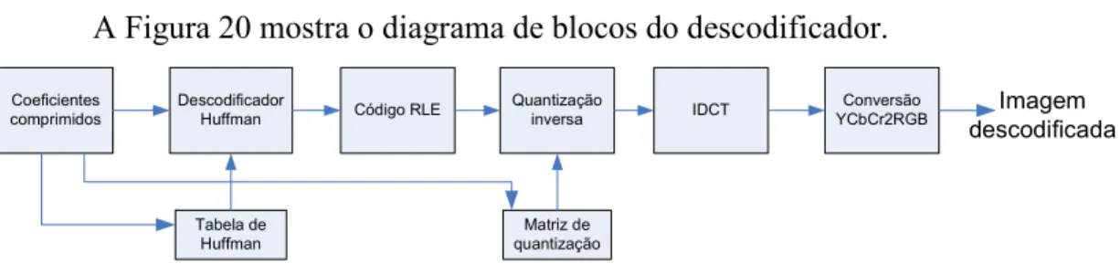 Figura 20 – Diagrama de blocos da descodificação 