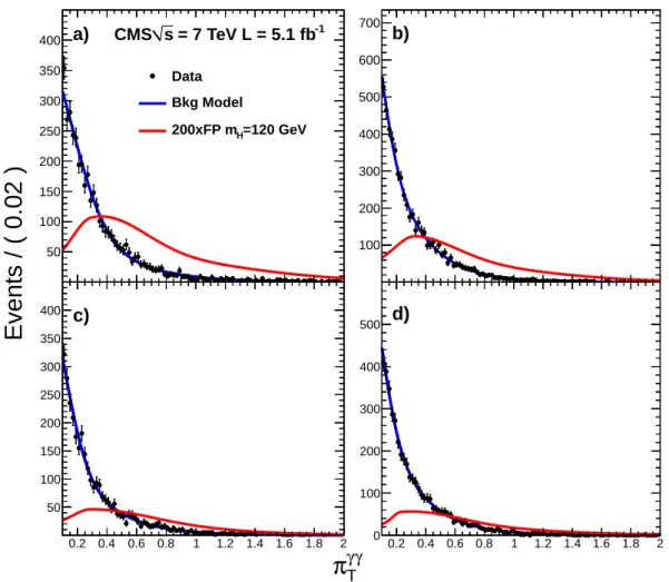 Figure 3: π T γγ distribution in data (points) in the four categories of the untagged γγ sub- sub-channel (a)-(d) defined in Section 3.1.3, together with background model fits of a sum of  expo-nential and Gaussian functions centred at zero