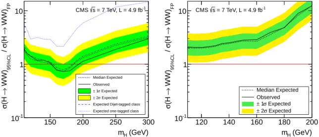 Figure 6: The 95% CL upper limit on the signal strength, σ/σ FP , of an FP Higgs boson, as a function of the Higgs boson mass, for the WW channel
