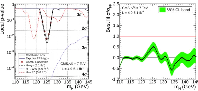 Figure 8: (Left) The observed and expected local p-values as a function of Higgs boson mass for the fermiophobic Higgs boson search