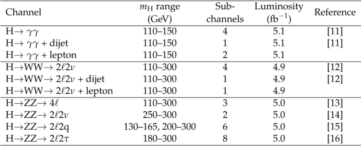 Table 1: Summary of analysis channels and sub-channels included in the combination.