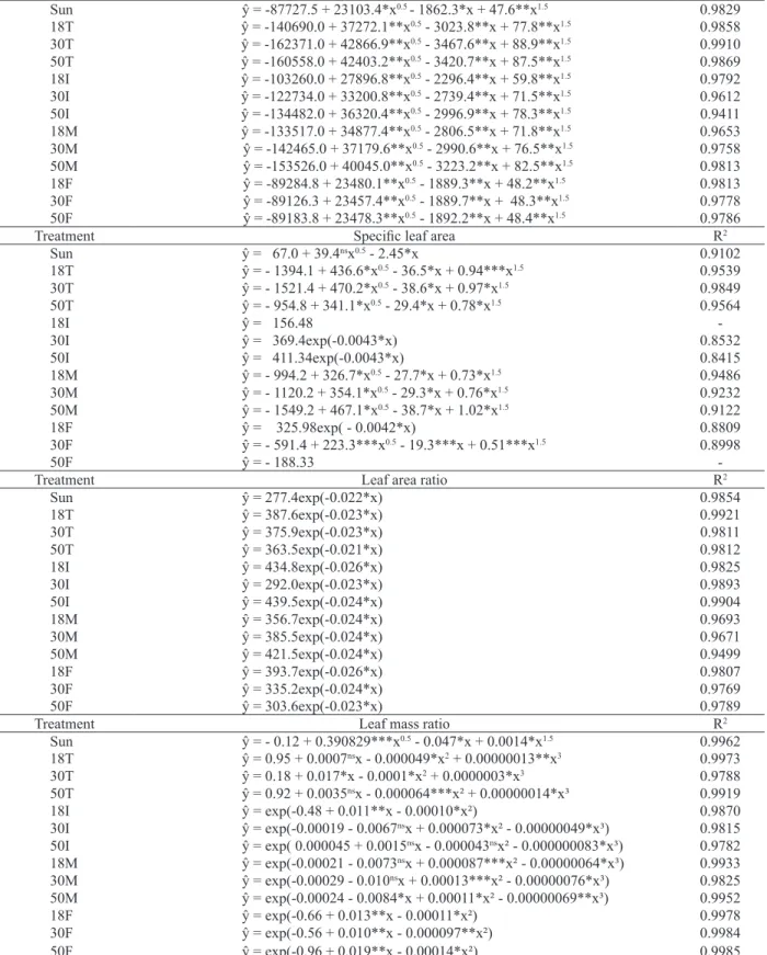 Table 2. Equations for leaf area, specific leaf area, leaf area ratio and leaf mass ratio of ‘Japanese’ taro plants, as a function of  the number of days after planting (x), cultivated at distinct shading levels and periods, and results for the coefficient