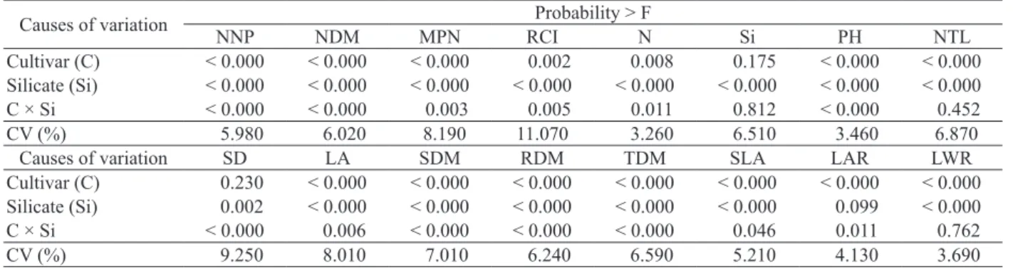 Table 1. Summary of the analysis of variance for the measurements of nodulation, mineral nutrition, growth and dry matter partitioning  of soybean plants, as affected by Ca and Mg silicate fertilization.