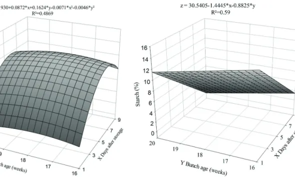 Figure 7. Titratable acidity variation of ‘Prata-Anã’ bananas  separated from bunches at different ages, in ambient  conditions, after cold storage.