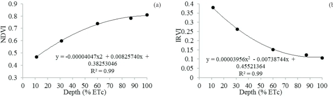 Figure 3. Regression estimates for irrigation levels that guarantee the maximum values   of NDVI (a) and IRVI (b)