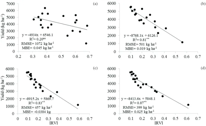 Figure 5. Performance of the models using the IRVI in the estimation of white oat grain yield at the stages 4 (a), 8 (b), 10 (c) and  10.5.4 (d), according to the phenological scale of Feeks and Large (Large 1954)
