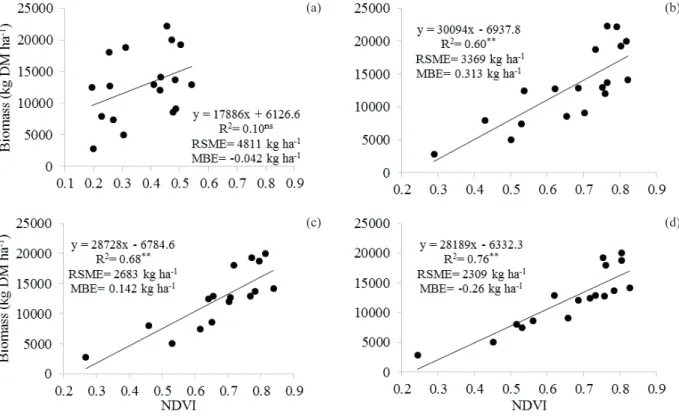 Figure 6. Performance of the NDVI models in the estimation of white oat biomass at the stages 4 (a), 8 (b), 10 (c) and 10.5.4 (d),  according to the phenological scale of Feeks and Large (Large 1954)