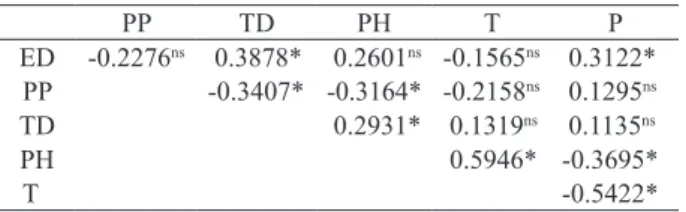 Table 5. Pearson’s correlation between plants in production (PP),  epidermal detachment (ED), trunk diameter (TD), plant  height (PH), temperature (T) and precipitation (P).