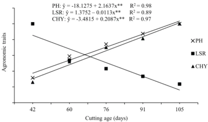 Figure  2.  Plant  height  (PH;  cm),  leaf:stem  ratio  (LSR)  and  chopped hay yield (CHY; t ha -1 ) of the elephant grass  BRS Canará at different cutting ages (** significant  at 5 % of probability, by the F-test).