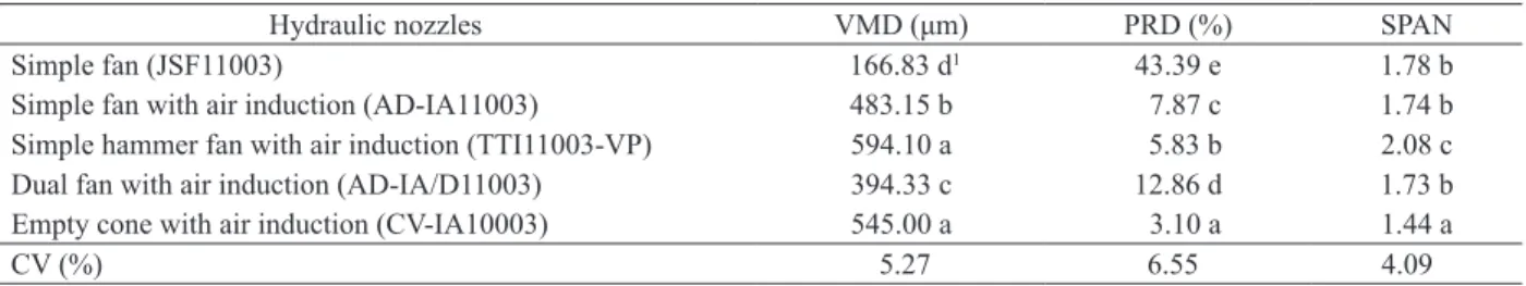 Table 1. Volumetric median diameter (VMD), percentage of solution volume containing drops with diameter less than 150 μm (PRD)  and relative amplitude of the drops population (SPAN) generated by five hydraulic spray nozzle models.