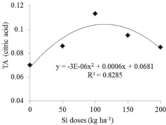 Figure 2. Titratable acidity (TA) of Sunrise melons, as a function  of silicon doses and irrigation levels of 40 % of the ETc.