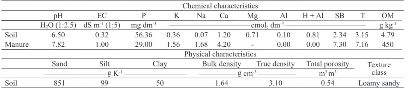 Table 1. Physical-chemical characteristics of the soil and manure components used in the experiment.