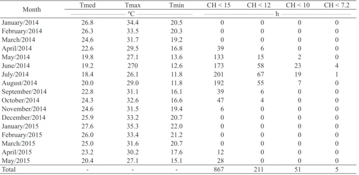 Table 1. Monthly average values of mean (Tmed), maximum (Tmax) and minimum (Tmin) temperature and number of monthly  hours with temperature below 15 ºC (CH &lt; 15), 12 ºC (CH &lt; 12), 10 ºC (CH &lt; 10) and 7.2 ºC (CH &lt; 7.2), in Piracicaba,  São Paulo