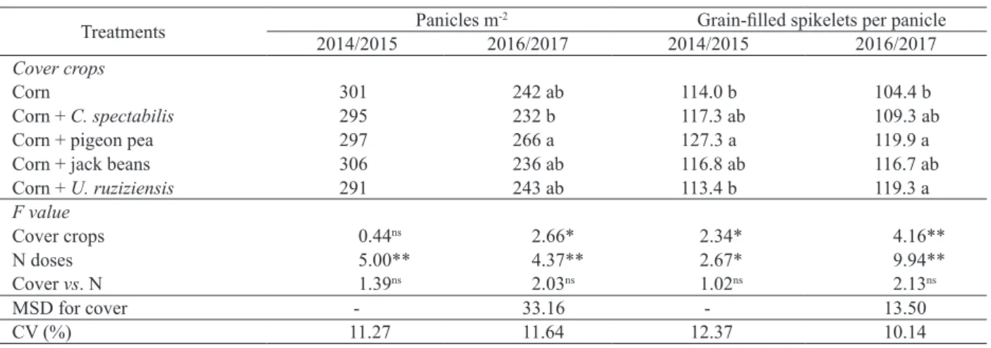 Table 3. Number of panicles m -2  and number of grain-filled spikelets per panicle in upland rice planted in succession with single  corn crop or corn intercropped with grassy or legume species, as a function of applied nitrogen doses.