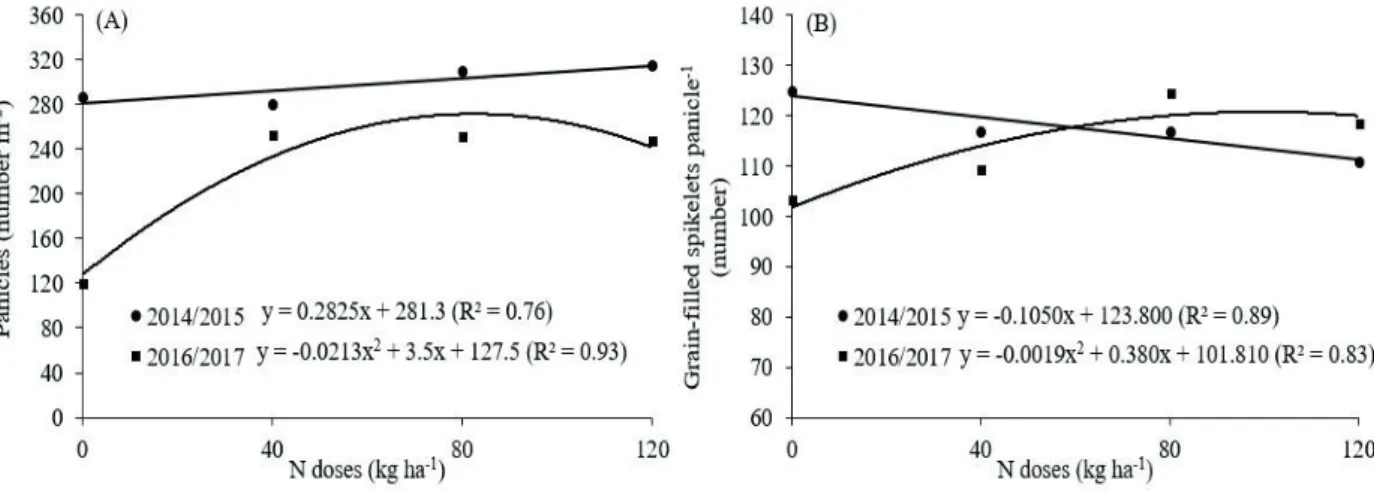 Figure 3. Number of panicles m -2  (A) and number of grain-filled spikelets per panicle (B) in upland rice, as affected by nitrogen  doses, in 2014/2015 and 2016/2017.