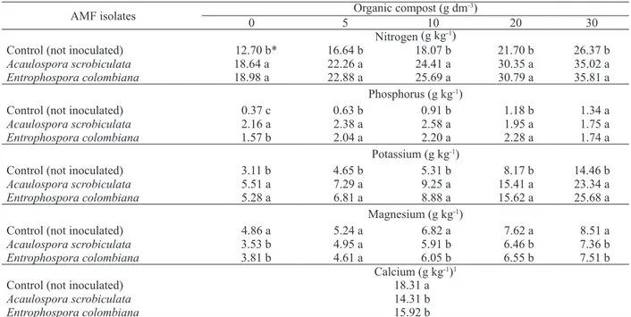 Table 2. Average contents of the macronutrients nitrogen, phosphorus, potassium, calcium and magnesium, in the dry matter of  soursop shoots.