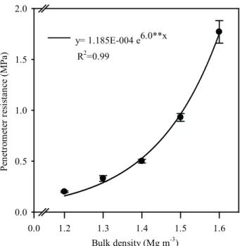 Figure 1. Penetrometer resistance in the compacted layer, as  affected by soil bulk density