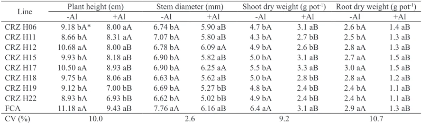 Table 1. Average plant height, stem diameter, shoot and root dry weight of castor bean plants grown with (+Al) and without (-Al)  aluminum.