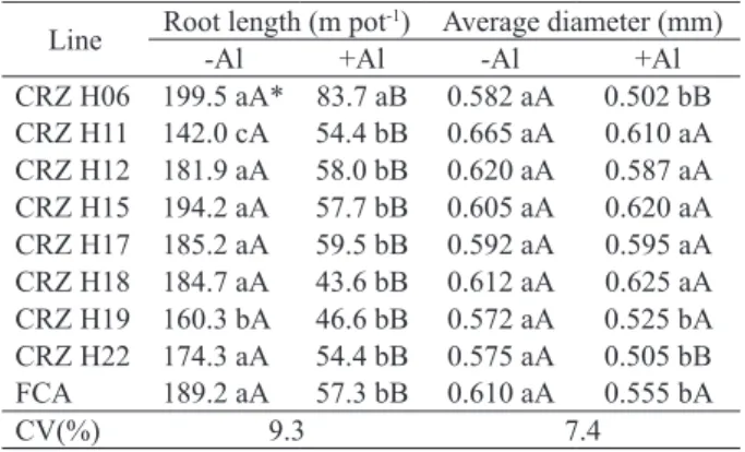 Table 2. Average root length and diameter of castor bean lines  grown with (+Al) and without (-Al) aluminum.