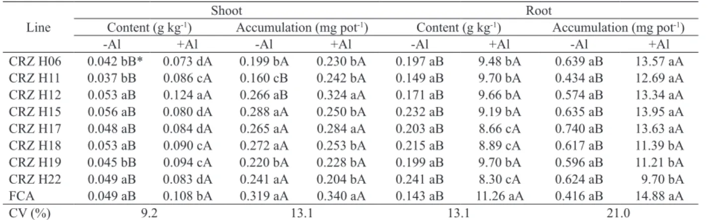 Table 3. Average aluminum content and accumulation in the shoots and roots of castor bean plants grown with (+Al) and without  (-Al) aluminum.