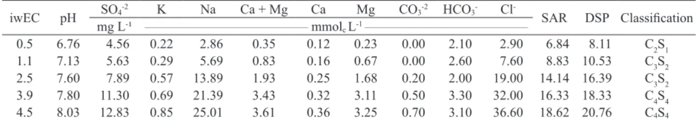 Table 1. Salinity attributes of the substrate at the beginning (SB) and at the end of the experiment.