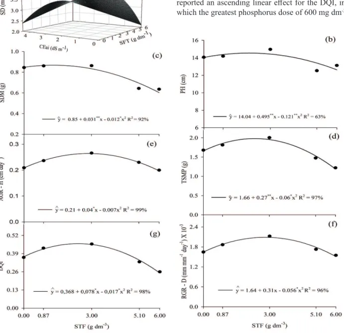 Figure 1. Stem diameter (a), proportionally to the use of triple superphosphate (TSP) and irrigation water electrical conductivity  (iwEC) levels; plant height (b); shoot dry mass (c); total dry mass (d); absolute growth rate (e); relative growth rate (f);