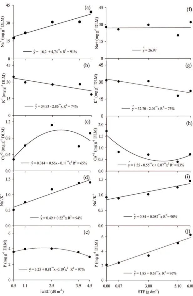 Figure 2. Leaf Na +  (a and f), K +  (b and g), Ca +2  (c and h), Na + /K +  (d and i) and P (e and j) levels, proportionally to the irrigation water  electrical conductivity (iwEC) levels and triple superphosphate (TSP) doses, in sugar-apple seedlings