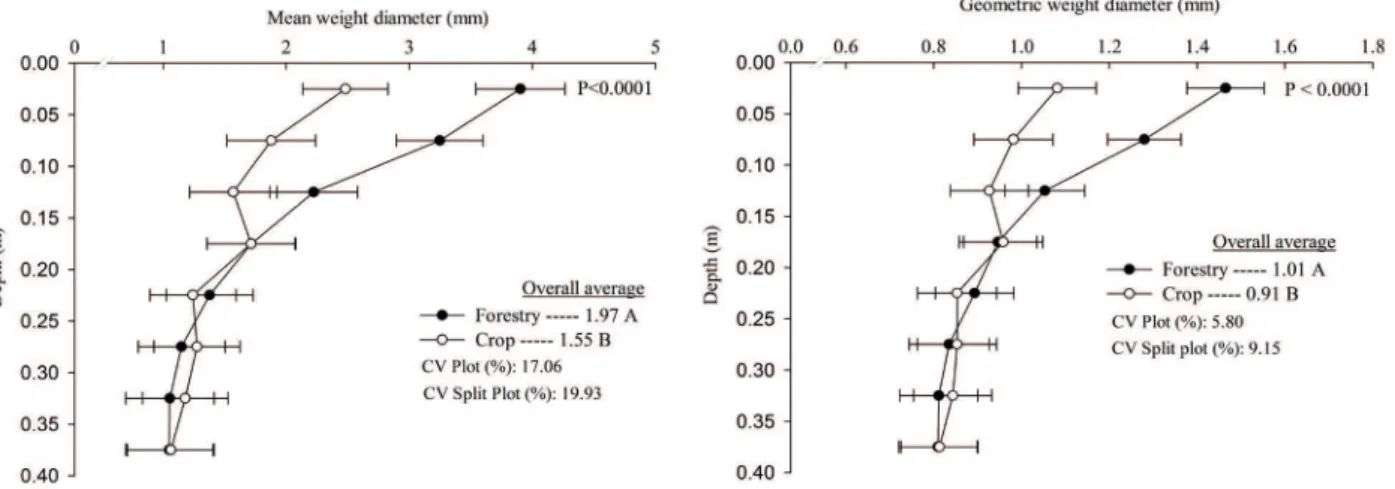 Figure 1. Geometric and mean weight diameters of the aggregates in the sampled soil layers, forestry (FC) and crop (CC) components  of an integrated crop-livestock-forestry system