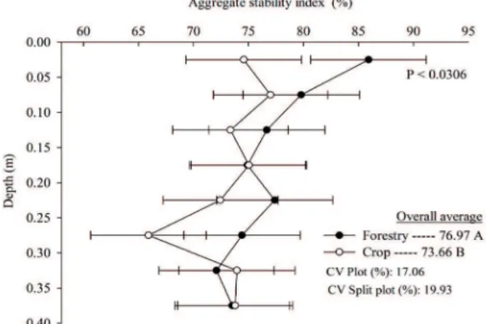 Figure 3. Percentage of aggregates retained in the different sieves  for each soil layer sampled in the forestry (FC) and  crop (CC) components