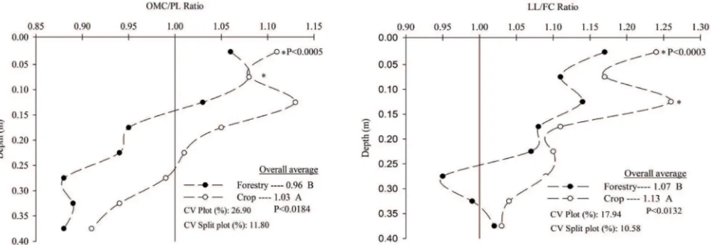 Figure  5.  Organic  matter  in  the  sampled  soil  layers  of  an  integrated crop-livestock-forestry system