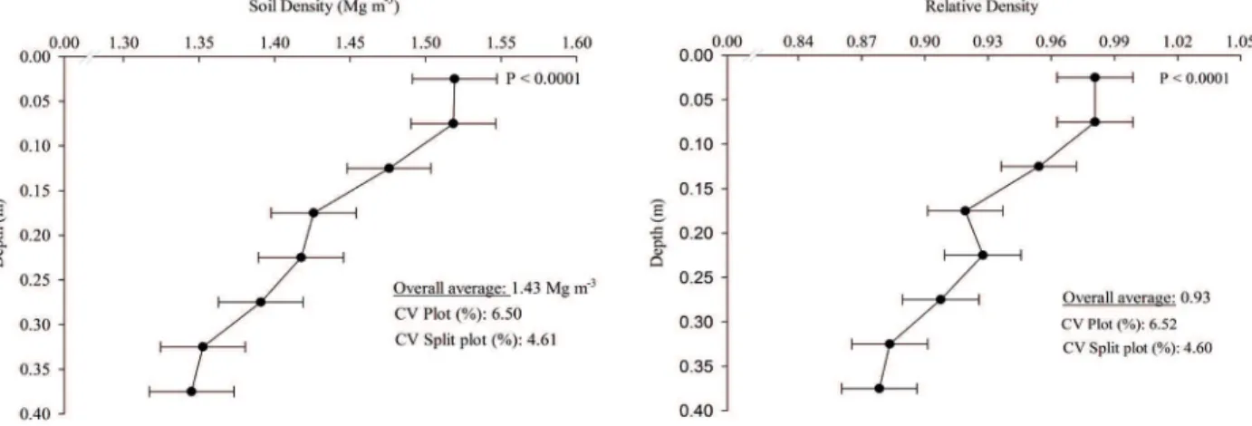 Figure 6. Soil density and relative density in the sampled soil layers under an integrated crop-livestock-forestry system