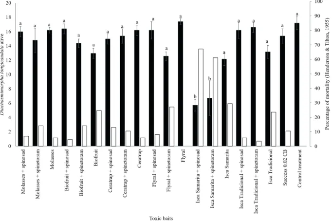 Figure 1. Number of insects alive (N ± SE; black bars) and percentage of mortality (M%; white bars) in Diachasmimorpha  longicaudata, at 96 h after the exposure to toxic baits under laboratory conditions (temperature of 25 ± 2 ºC, relative  humidity of 70 