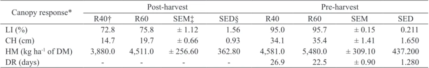 Table 1. Sward responses at post- and pre-harvest stages in Urochloa decumbens cv. Basilisk subjected to two defoliation severities.