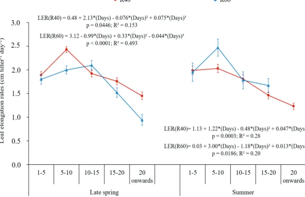 Figure 3. Leaf elongation rates (LER) according to the interaction regrowth phase x defoliation severities x season of the year, in  Urochloa decumbens cv