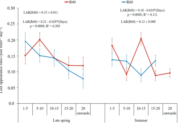 Figure 4. Leaf appearance rates (LAR) according to the interaction regrowth phase x defoliation severities x season of the year, in  Urochloa decumbens cv