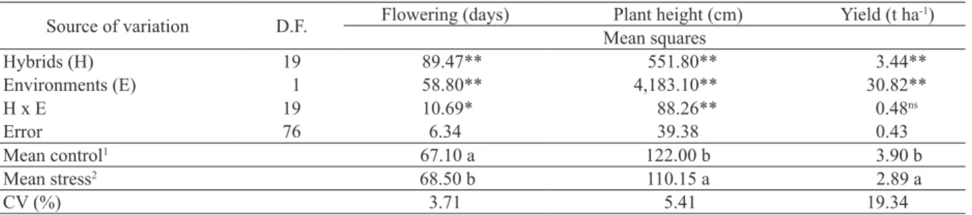 Table 1. Summary of the joint variance analysis (Anova) for days to flowering, plant height and grain yield of twenty sorghum  hybrids evaluated under low and high aluminum saturation.