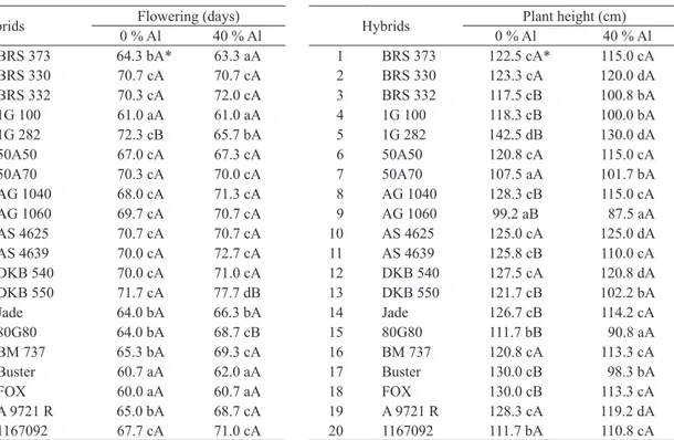 Table 2. Averages of days to flowering of twenty hybrids of grain  sorghum evaluated under low and high Al 3+  saturation.