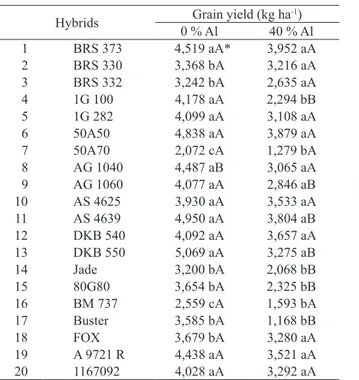 Table 4. Average grain yield of twenty hybrids of grain sorghum  evaluated under low and high Al 3+  saturation.