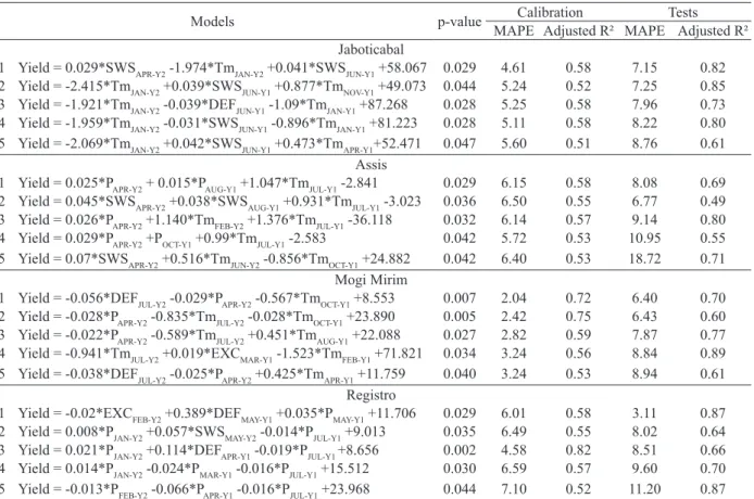Table 1. Agrometeorological models to estimate the sweet cassava yield for the most important producing regions of the São Paulo state.