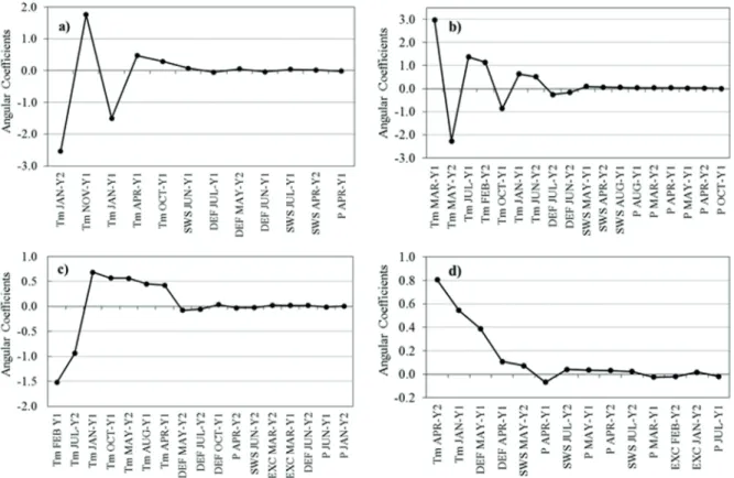 Table 2. Months of anticipation of the models for cassava yield  estimation.