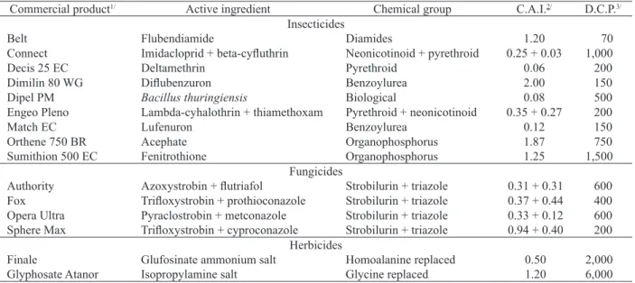 Table 1. Pesticides registered for soybean crop and tested for selectivity to adults of Telenomus podisi and Trissolcus basalis.