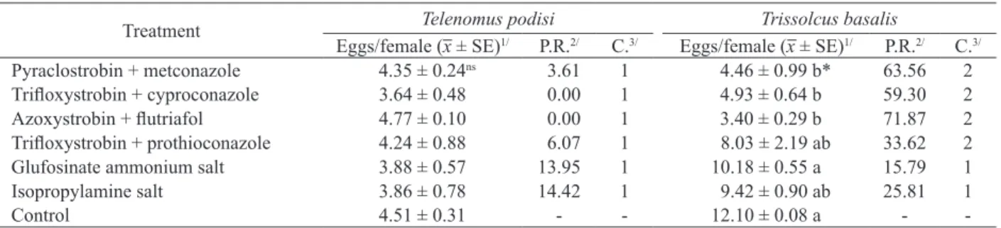 Table 4. Parasitism reduction and classification of fungicides and herbicides registered for soybean crop to Telenomus podisi and  Trissolcus basalis - Bioassay III (temperature: 25 ± 1 ºC; RH: 70 ± 10 %; photophase: 14 h).