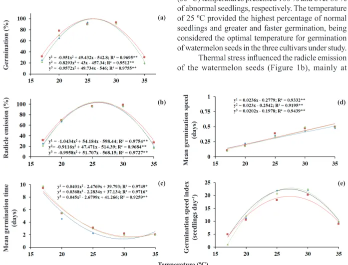 Figure 1. Germination, radicle emission, mean germination time, mean germination speed and germination speed index of three  watermelon cultivars [Charleston Gray (green); Fairfax (red); Crimson Sweet (blue)] submitted to different temperatures