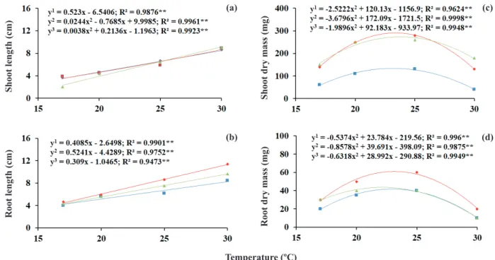 Figure 2. Shoot length (a), root length (b), shoot (c) and root (d) dry mass of three watermelon cultivars [Charleston Gray (green); 