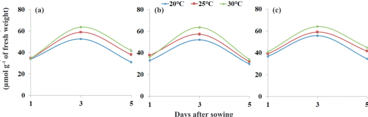 Figure 7. Amount of proline in the cotyledon (blue) and axis (red), at five days after sowing watermelon seeds (Citrullus lanatus)  of the Charleston Gray (a), Fairfax (b) and Crimson Sweet (c) cultivars subjected to thermal stress.