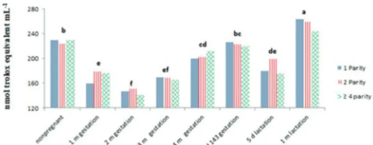 Table 2. Concentration of malondialdehyde in ewes with  different numbers of parity