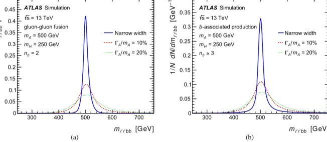 Fig. 2. The interpolated signal m  bb distribution shapes assuming m A = 500 GeV and m H = 250 GeV and various A boson widths for the following cases: (a) gluon–gluon fusion in the n b = 2 category and (b) b-associated production in the n b ≥ 3 category